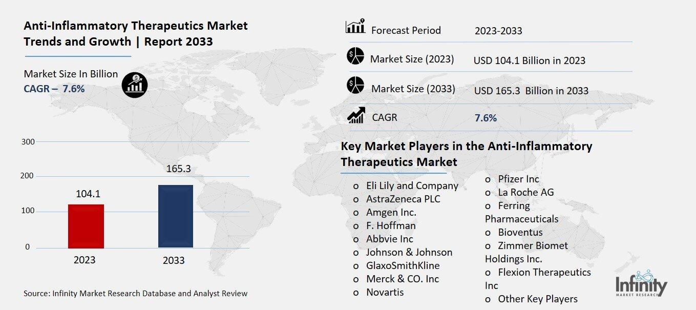 Anti-Inflammatory Therapeutics Market Overview