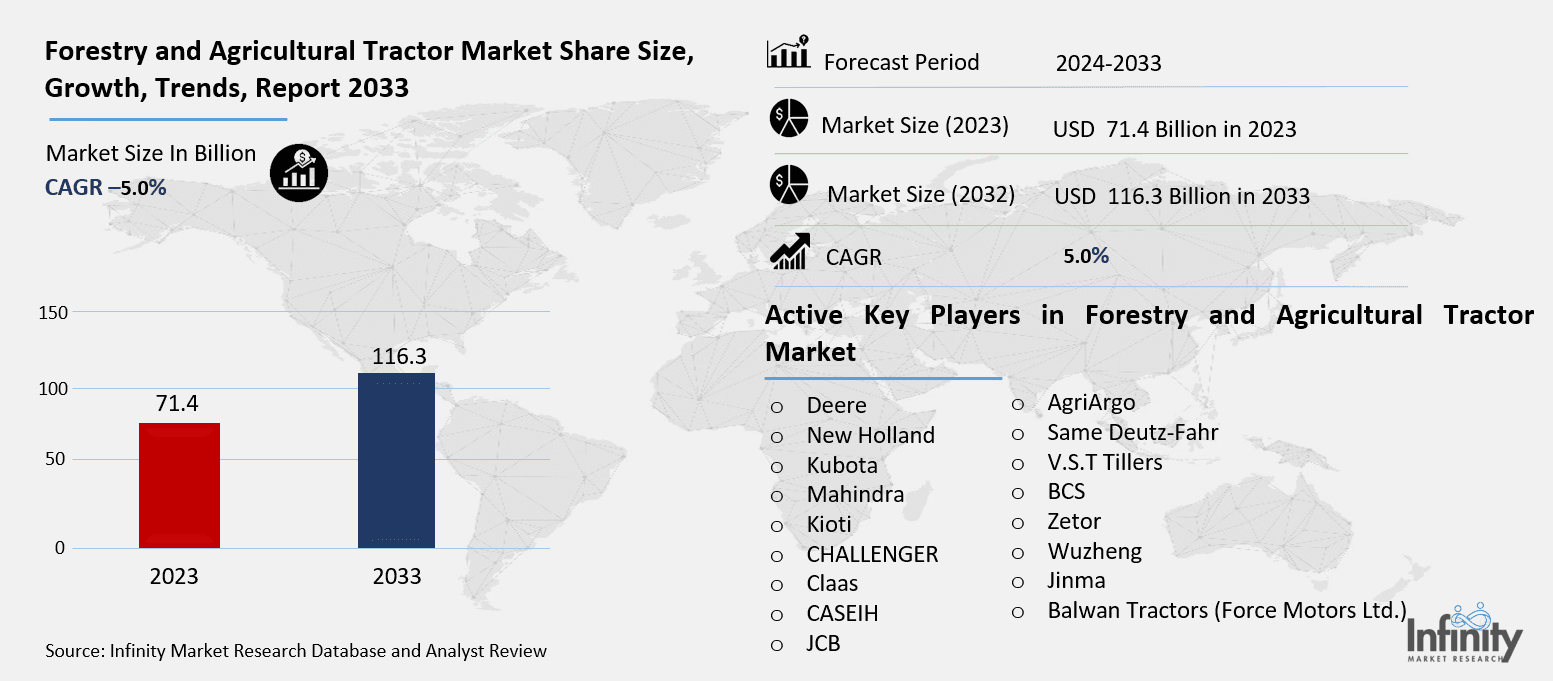 Forestry and Agricultural Tractor Market Overview