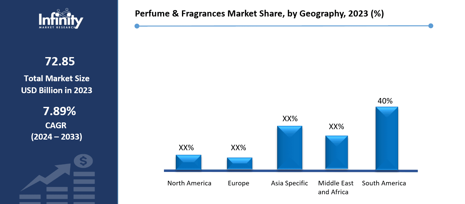 Perfume & Fragrances Market Share, by Geography, 2023 (%)