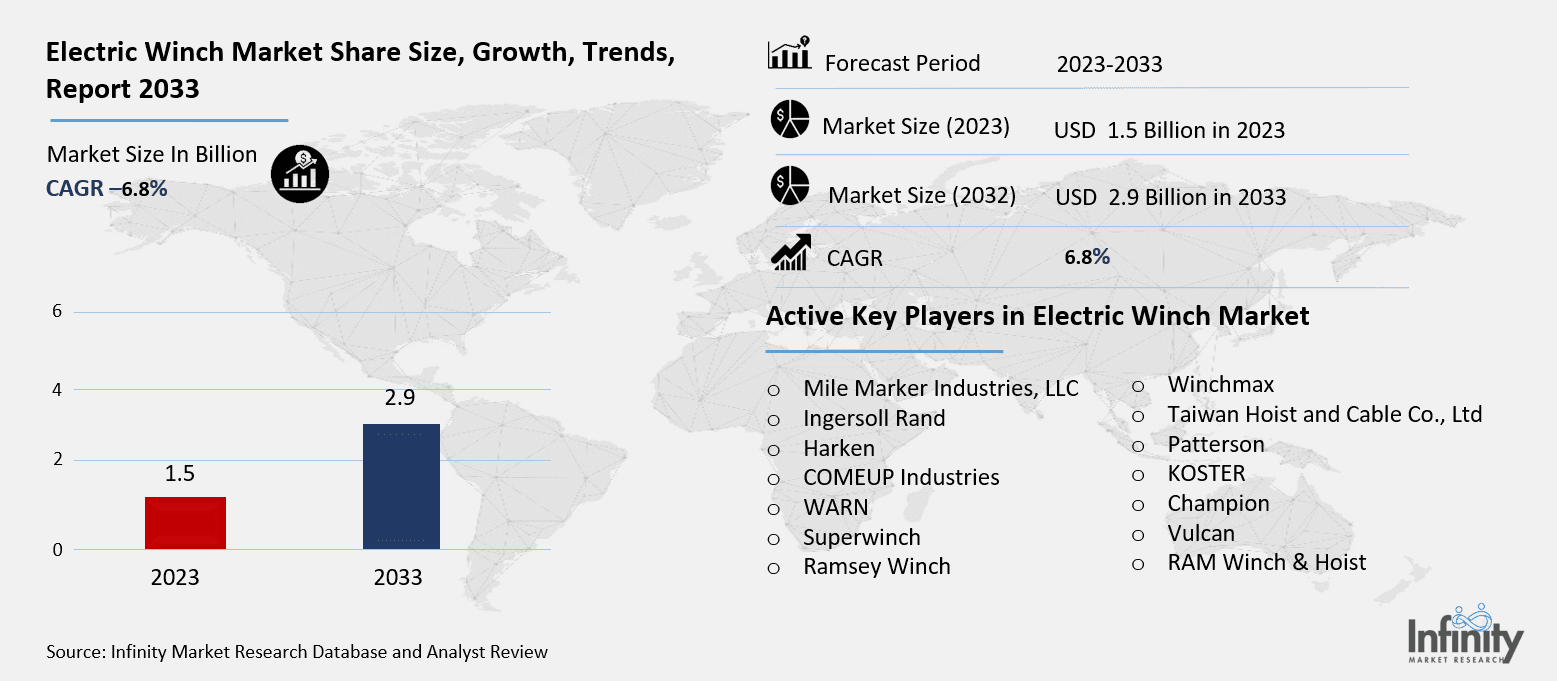 Electric Winch Market Overview