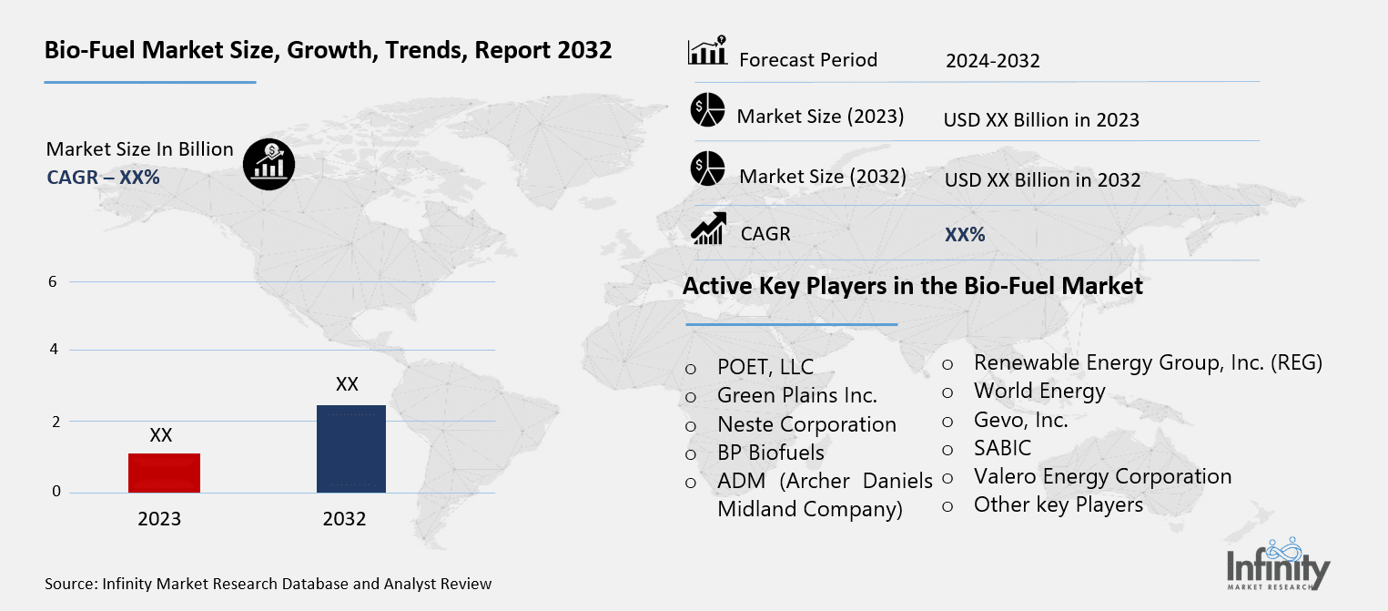 Bio-Fuel Market Overview