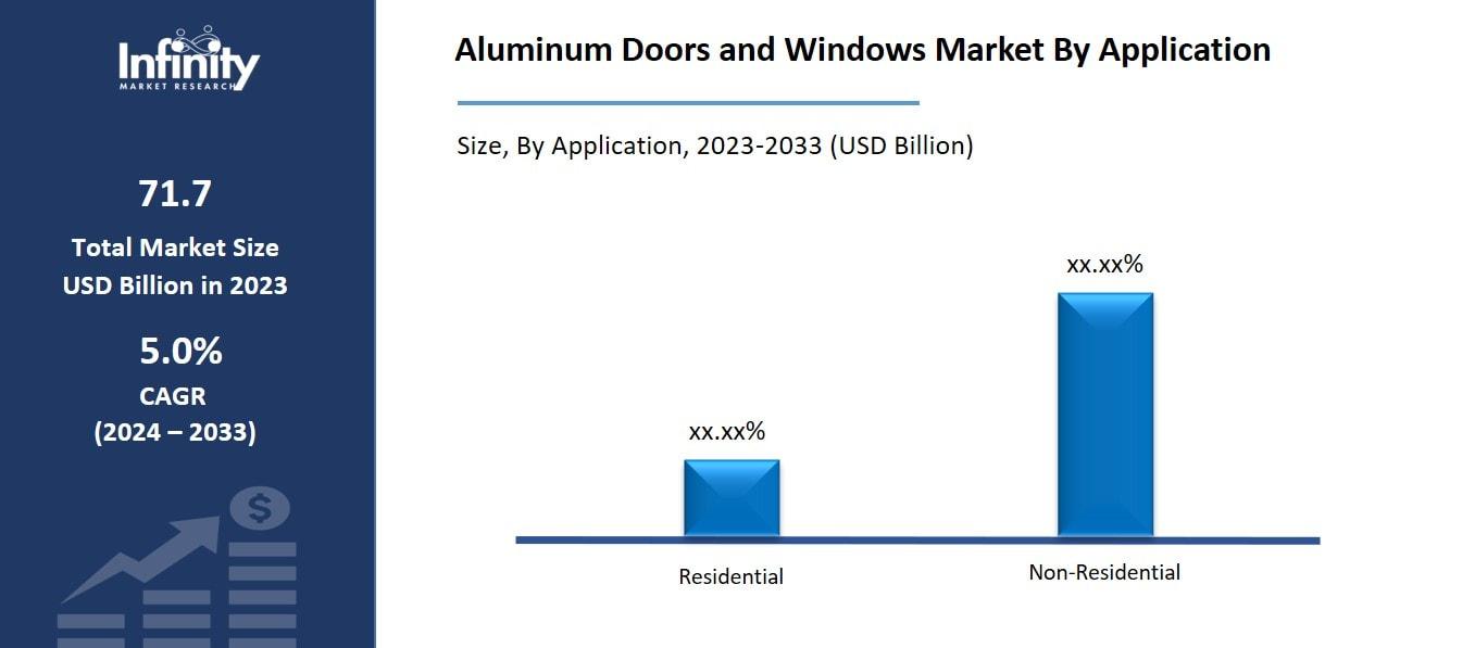 Aluminum Doors and Windows Market By Application