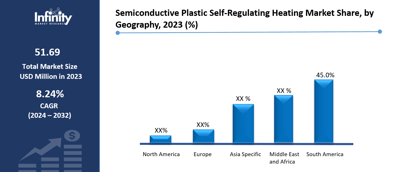Semiconductive Plastic Self-Regulating Heating Market Share, by Geography, 2023 (%)