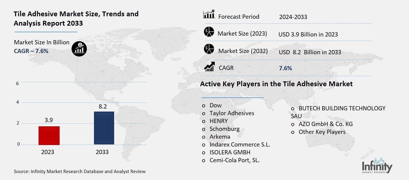 Tile Adhesive Market Overview
