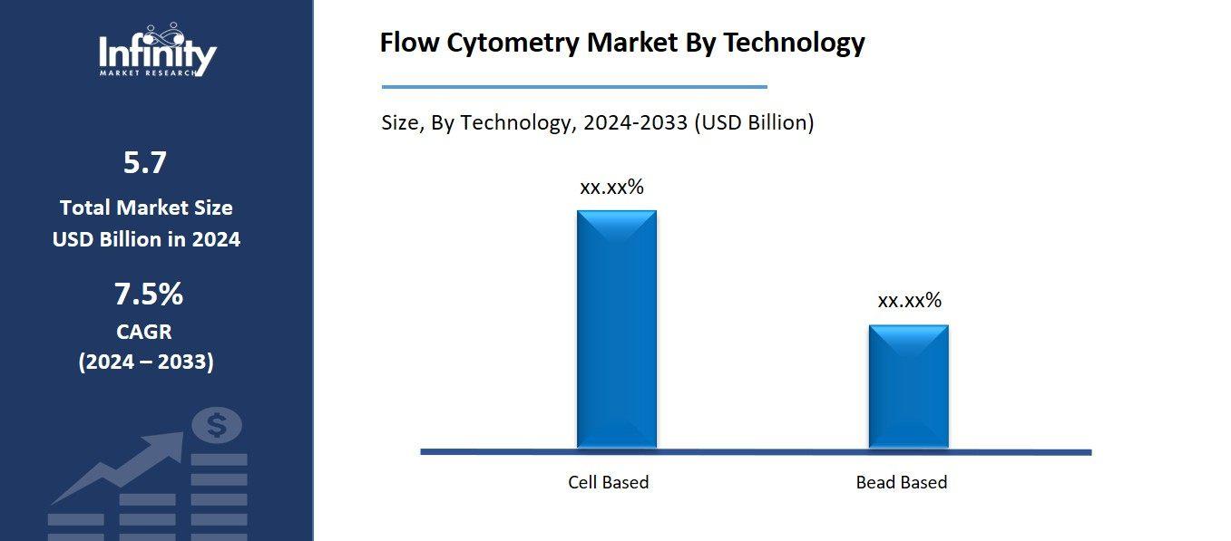 Flow Cytometry Market By Technology