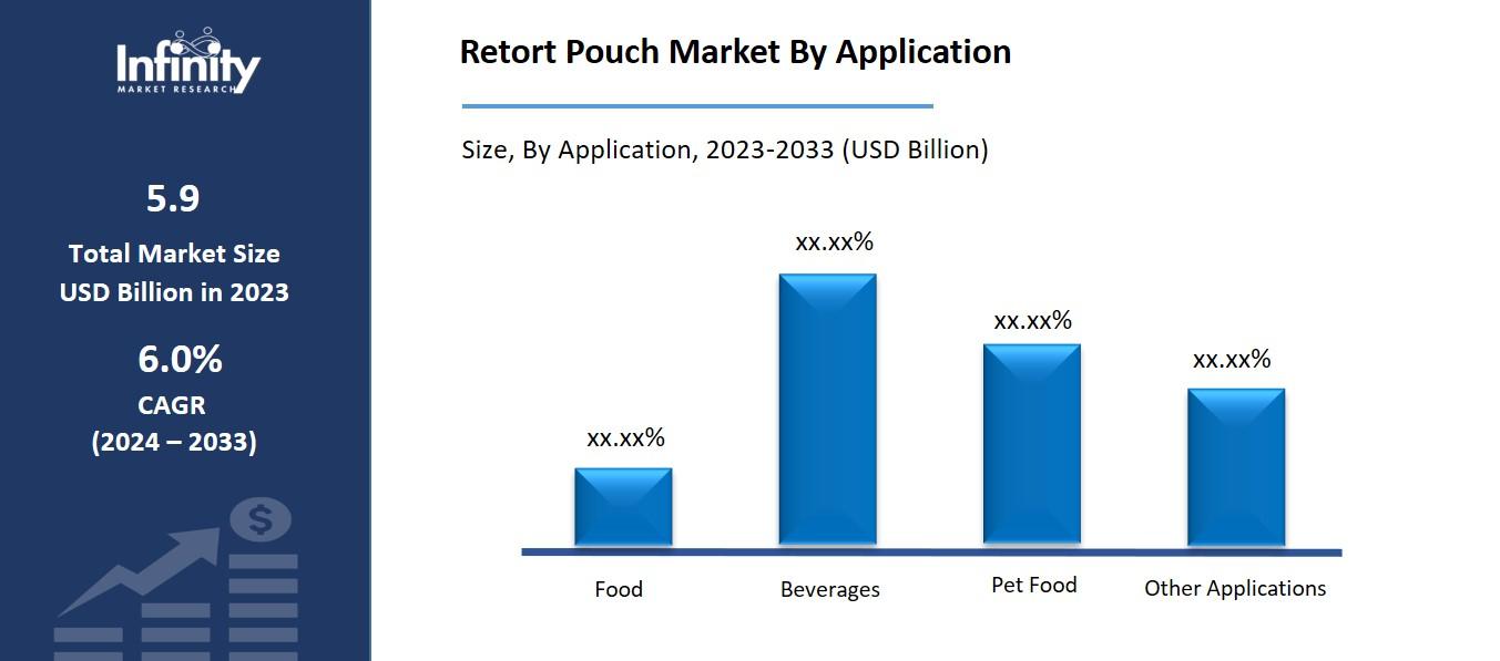Retort Pouch Market By Application