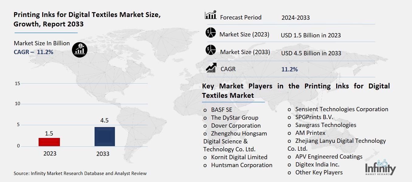 Printing Inks for Digital Textiles Market Overview