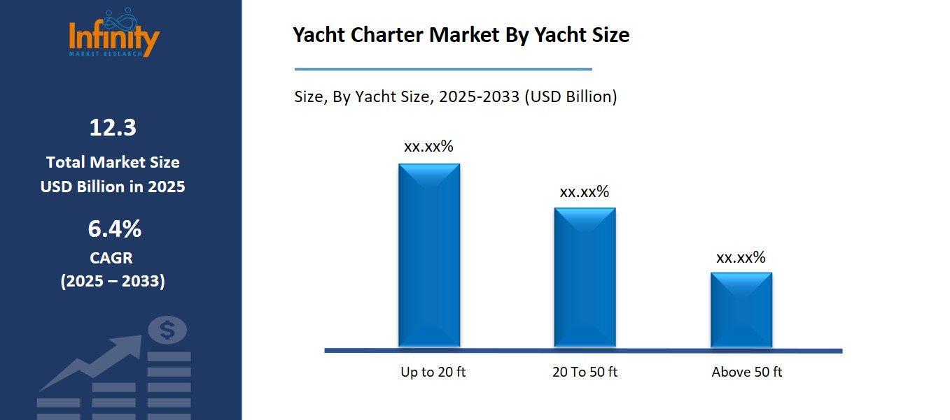 Yacht Charter Market By Yacht Size