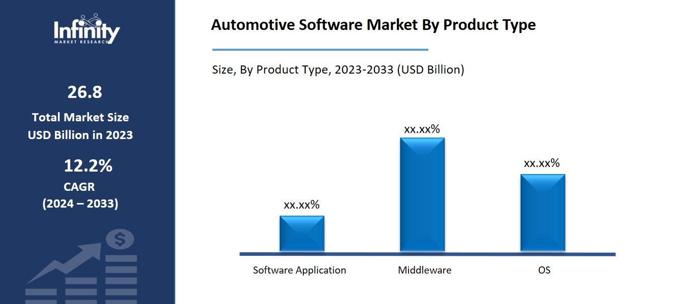 Automotive Software Market By Product Type