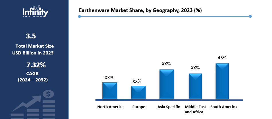 Earthenware Market Share, by Geography, 2023 (%)