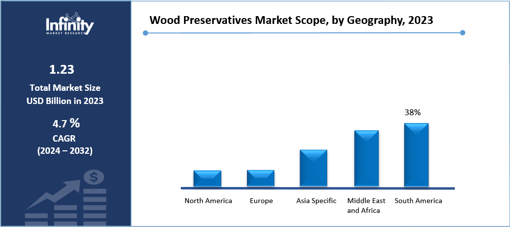 Wood Preservatives Market Scope, by Geography, 2023