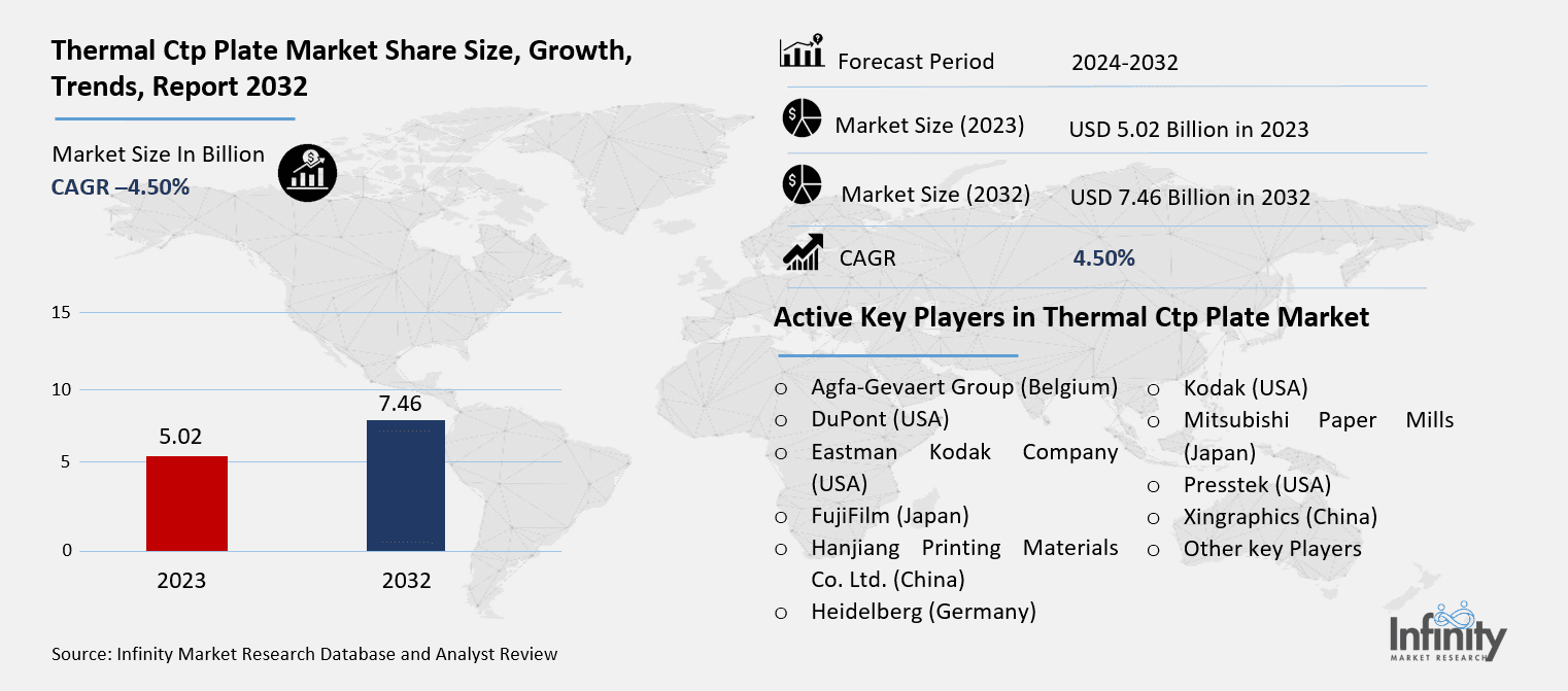 Thermal Ctp Plate Market Overview