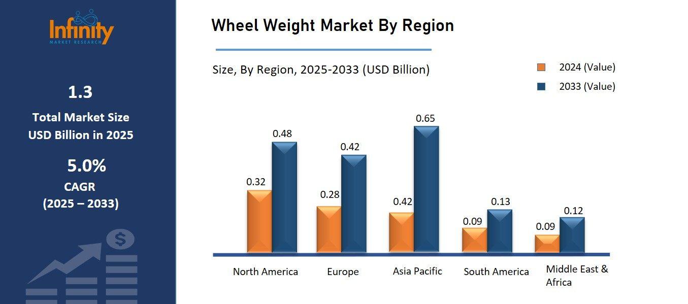 Wheel Weight Market By Region
