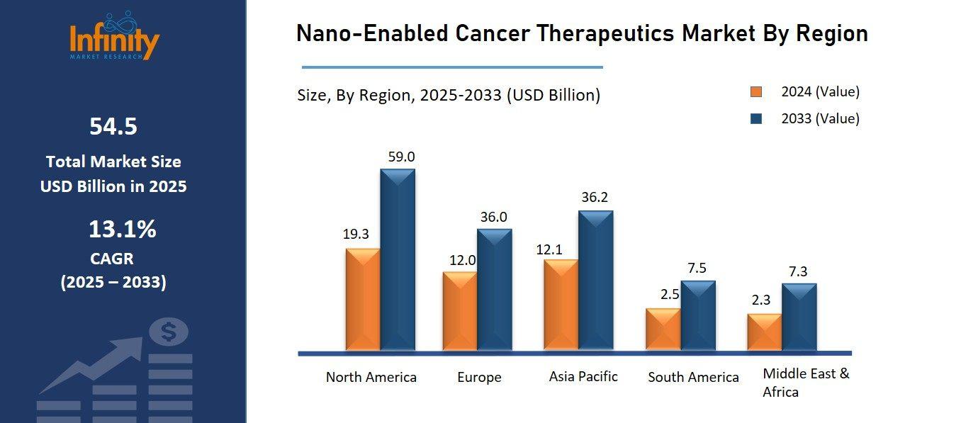 Nano-Enabled Cancer Therapeutics Market By Region