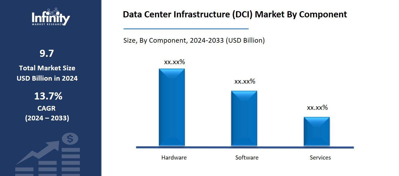 Data Center Infrastructure (DCI) Market By Component