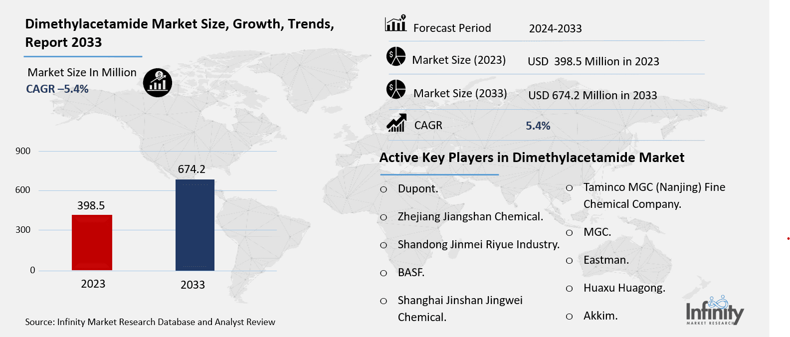 Dimethylacetamide Market Overview