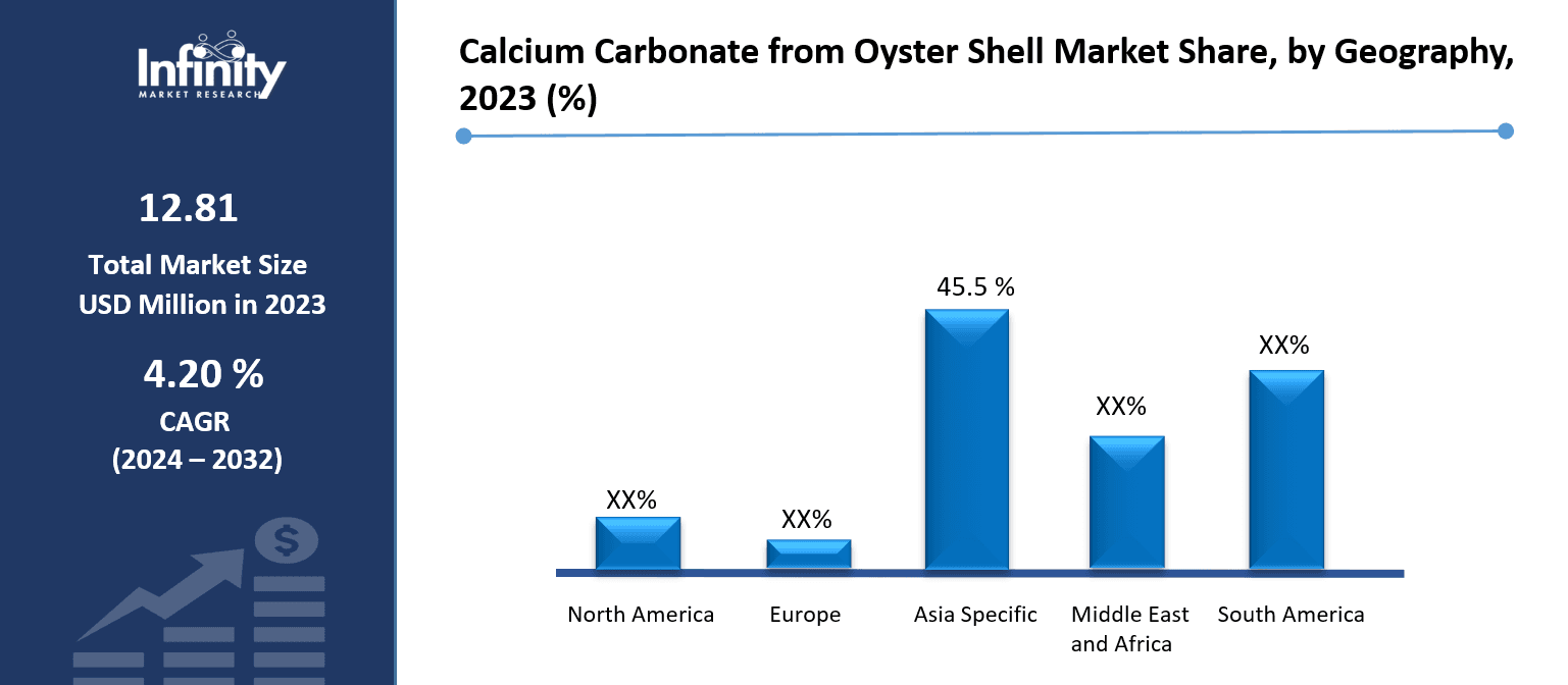 Calcium Carbonate from Oyster Shell Market Share, by Geography, 2023 (%)