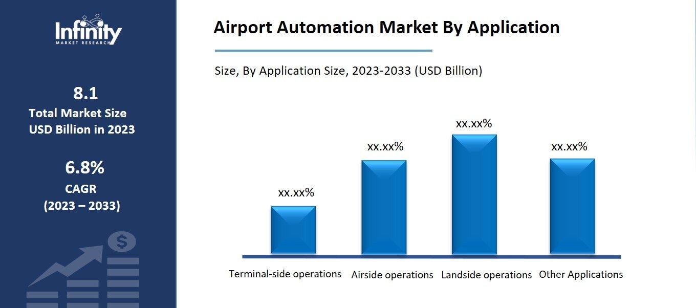 Airport Automation Market By Application