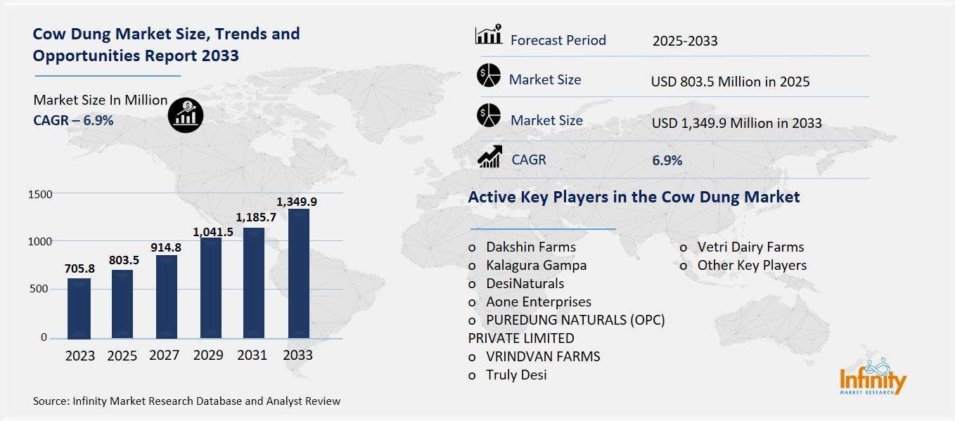 Cow Dung Market Overview