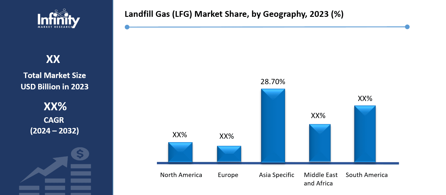 Landfill Gas (LFG) Market Share, by Geography, 2023 (%)