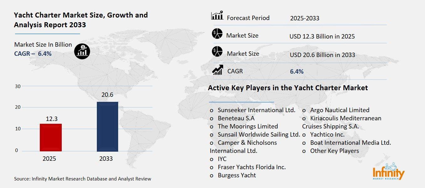 Yacht Charter Market Overview