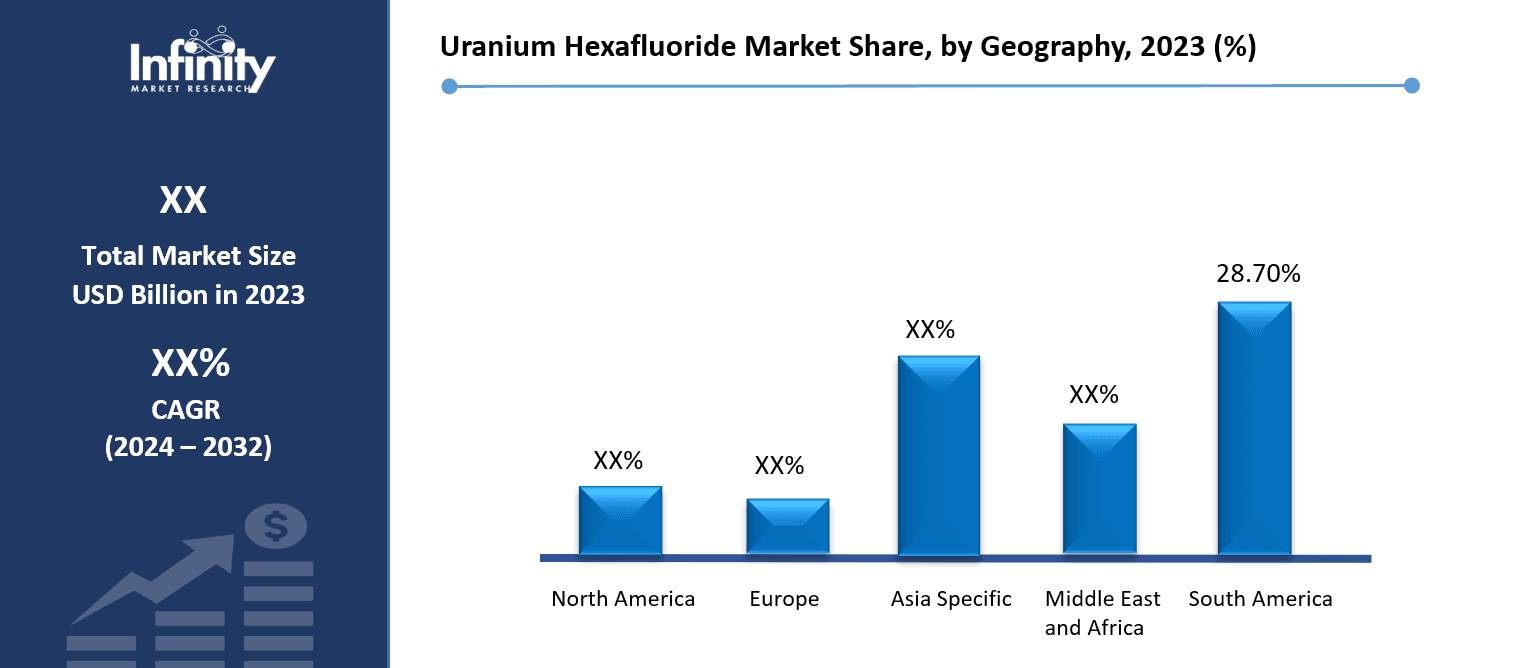 Uranium Hexafluoride Market Share, by Geography, 2023 (%)