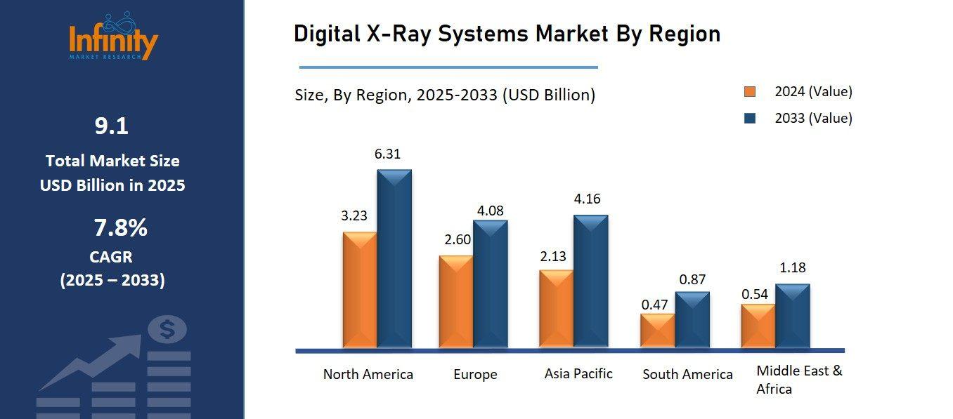 Digital X-Ray Systems Market By Region