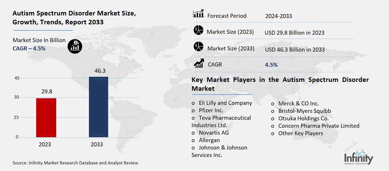 Autism Spectrum Disorder Market Overview