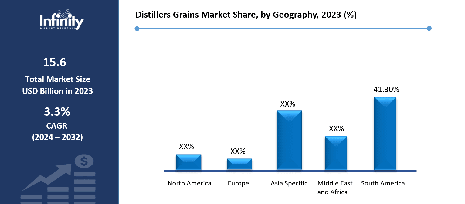 Distillers Grains Market Share, by Geography, 2023 (%)
