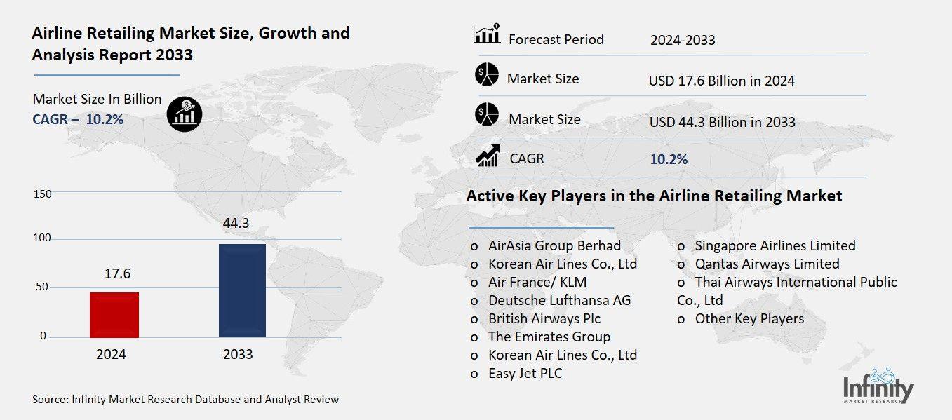 Airline Retailing Market Overview