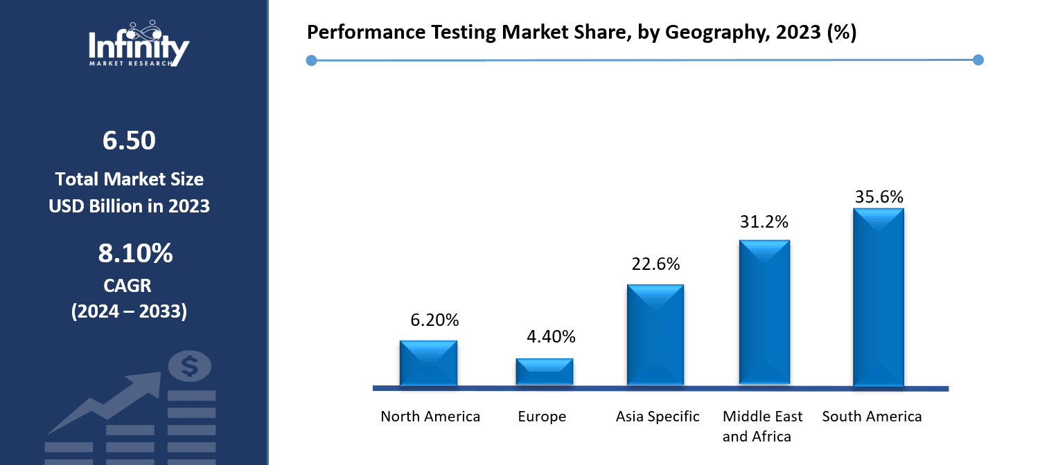 Performance Testing Market Share, by Geography, 2023 (%)