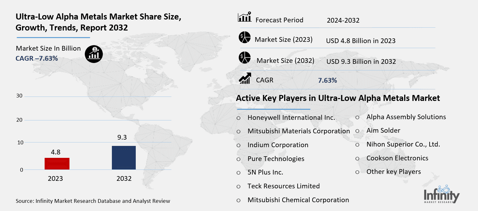 Ultra-Low Alpha Metals Market Overview