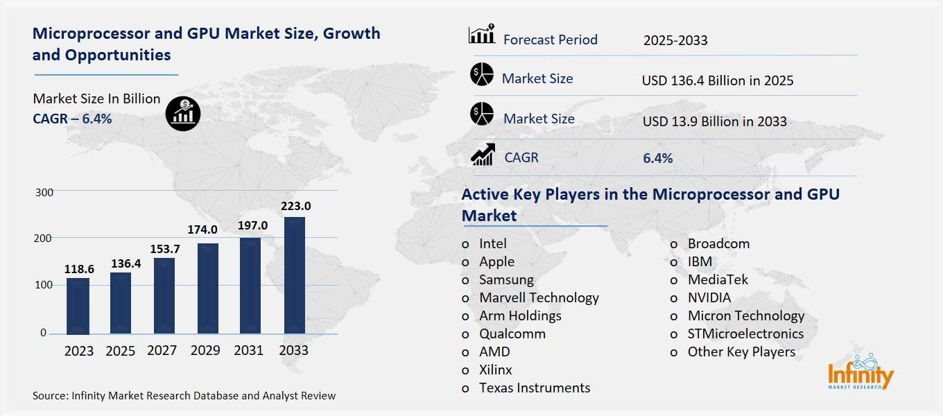 Microprocessor and GPU Market OVerview