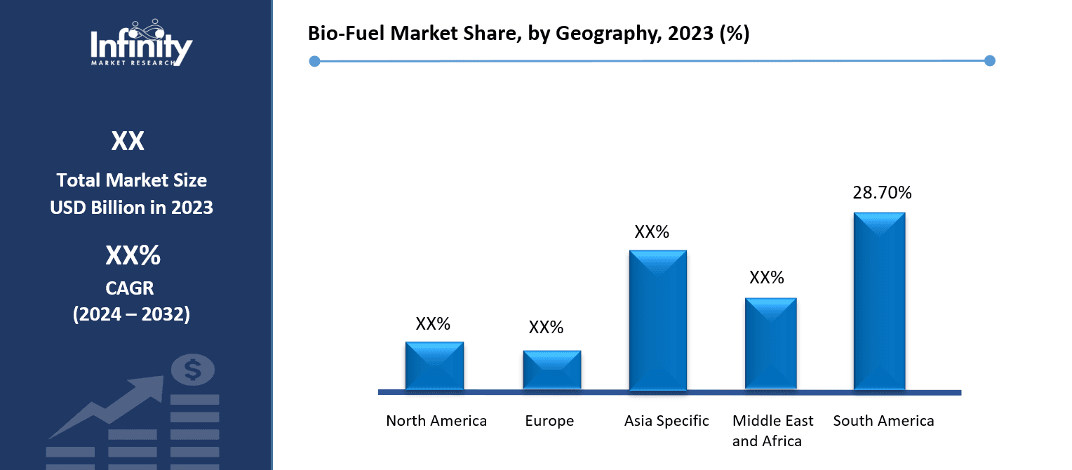 Bio-Fuel Market Share, by Geography, 2023 (%)