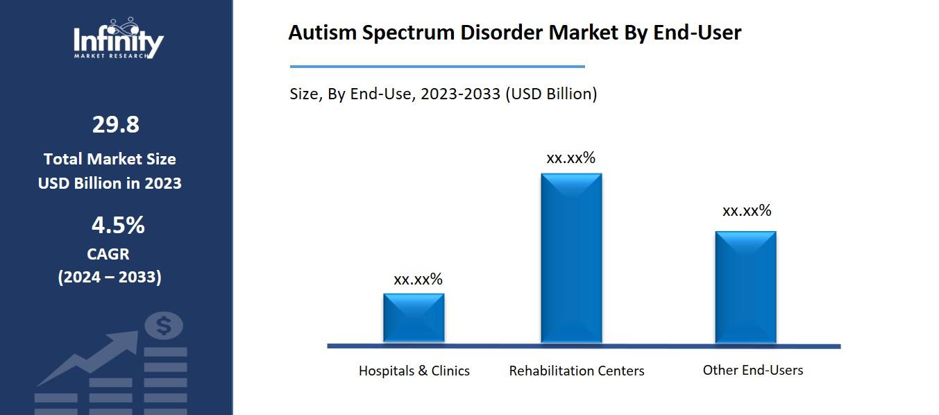 Autism Spectrum Disorder Market By End-User