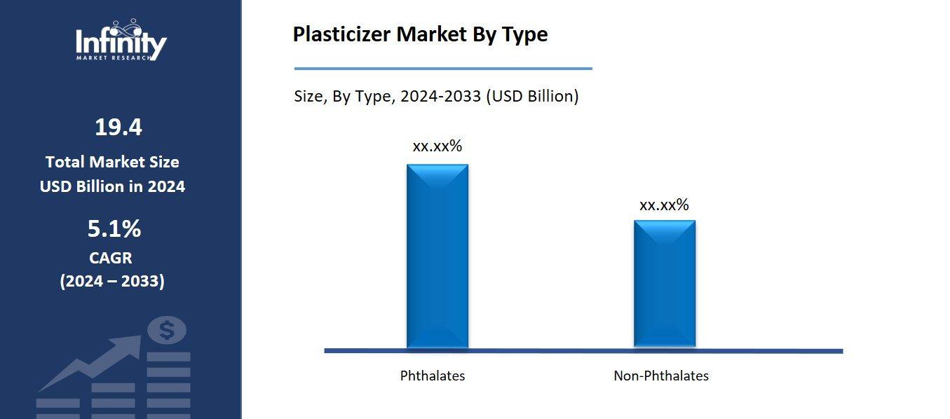 Plasticizer Market By Type