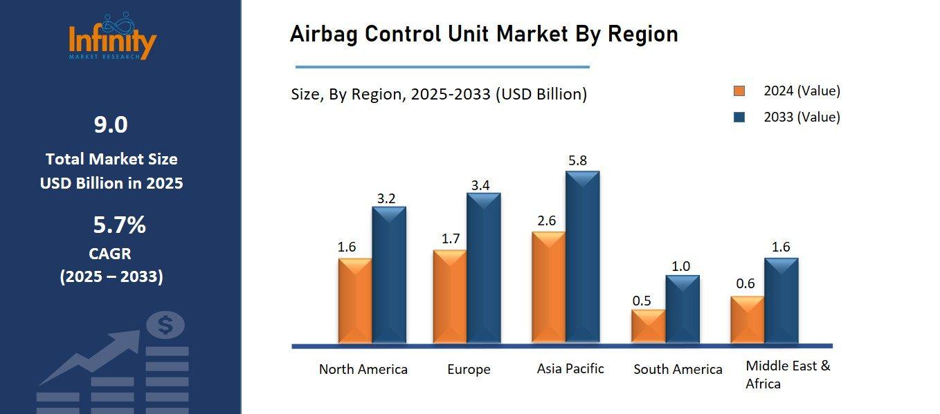Airbag Control Unit Market By Region