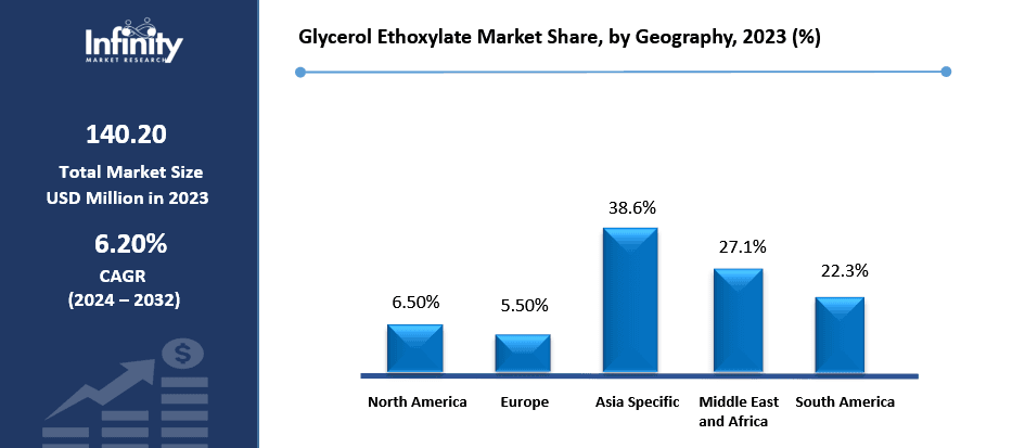 Glycerol Ethoxylate Market Share, by Geography, 2023 (%)