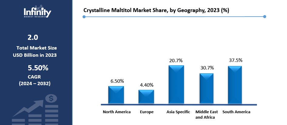 Crystalline Maltitol Market Share, by Geography, 2023 (%)