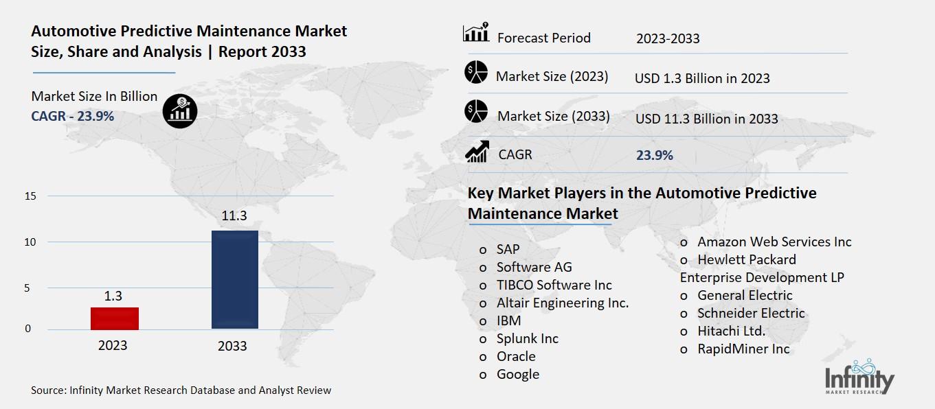 Automative Predictive Maintenance Market Overview