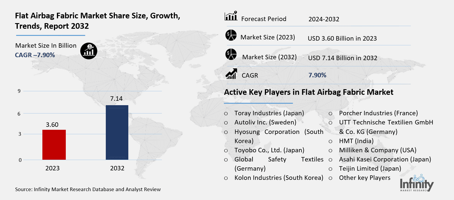 Flat Airbag Fabric Market Overview