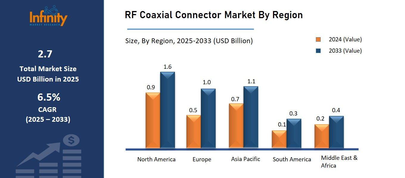 RF Coaxial Connector Market By Region