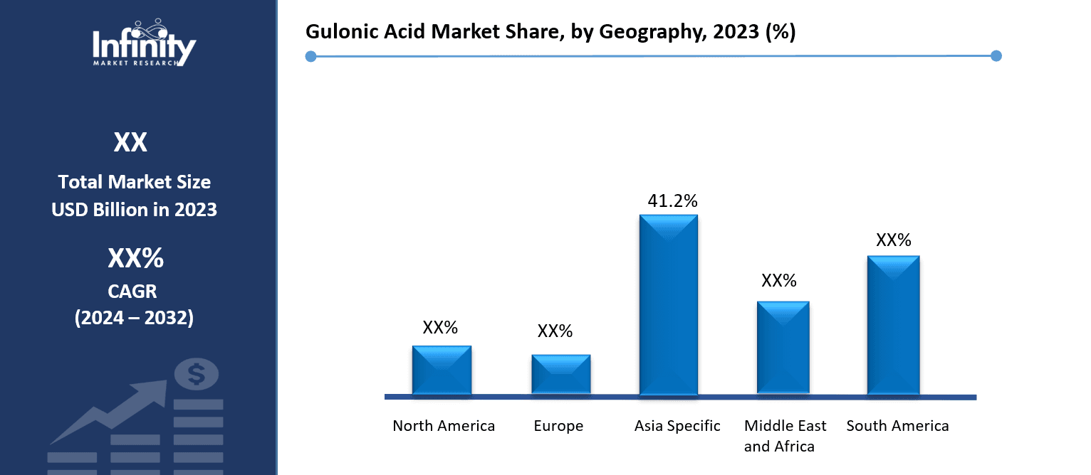 Gulonic Acid Market Share, by Geography, 2023 (%)