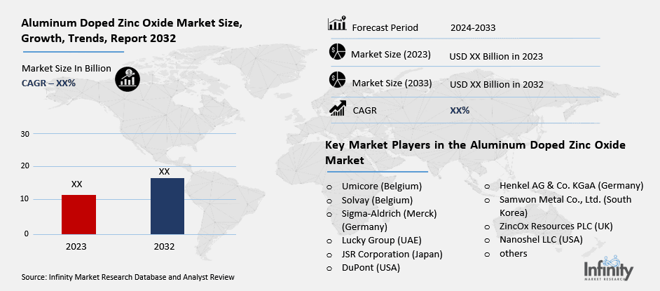 Aluminum Doped Zinc Oxide Market Overview