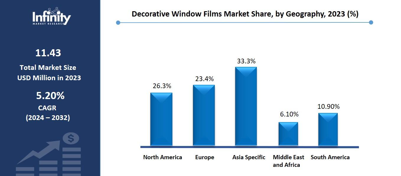 Decorative Window Films Market Share, by Geography, 2023 (%)