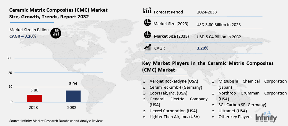 Ceramic Matrix Composites (CMC) Market Overview