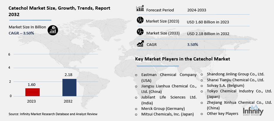 Catechol Market Overview