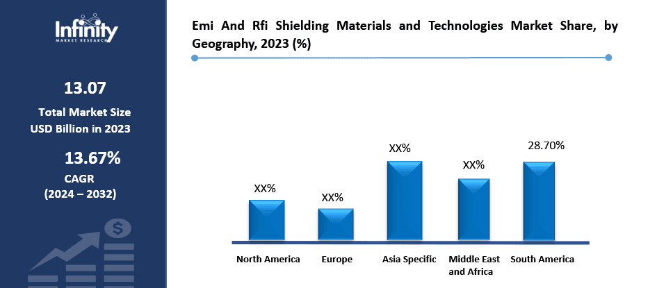 Emi And Rfi Shielding Materials and Technologies Market Share, by Geography, 2023 (%)