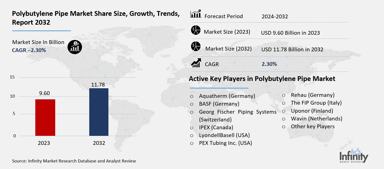 Polybutylene Pipe Market Overview
