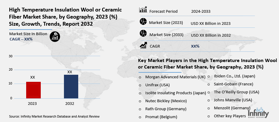 High Temperature Insulation Wool or Ceramic Fiber Market Overview
